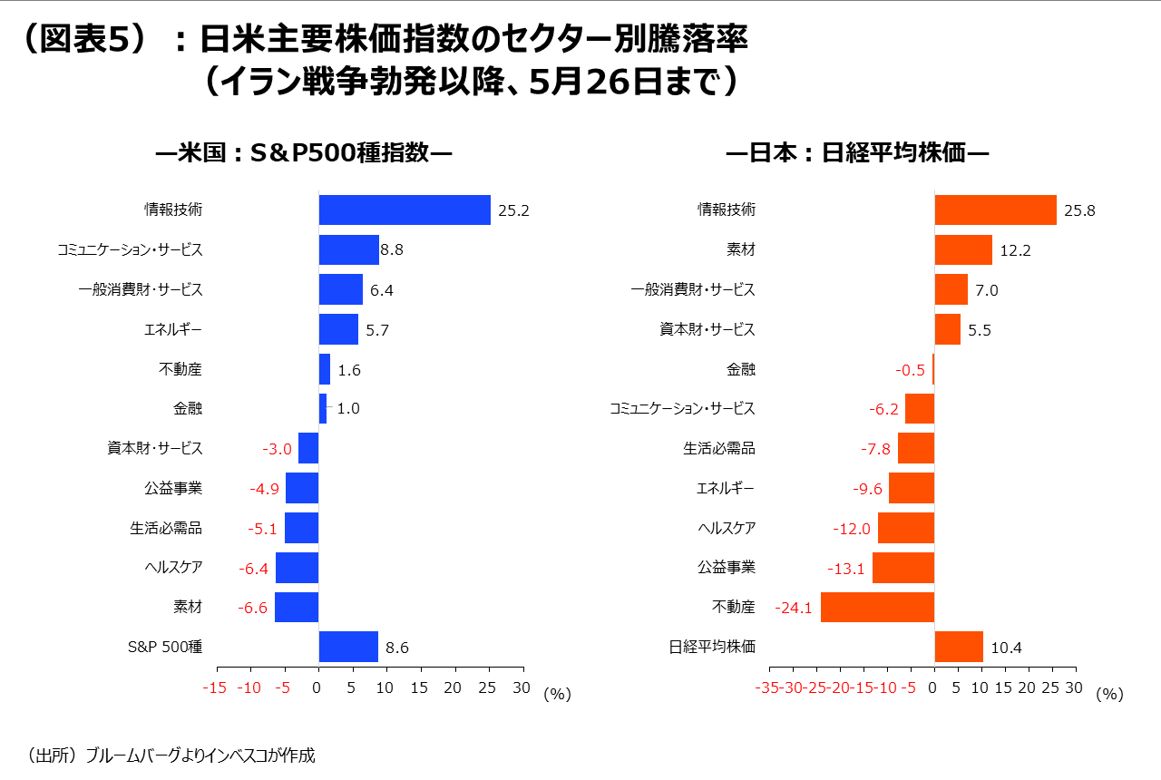 （図表5）：日米主要株価指数のセクター別騰落率（イラン戦争勃発以降、5月26日まで）