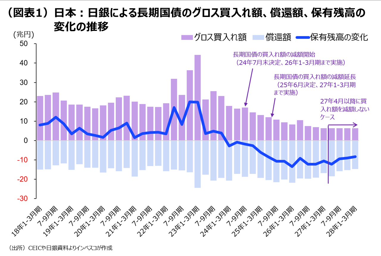 （図表1）日本：日銀による長期国債のグロス買入れ額、償還額、保有残高の変化の推移