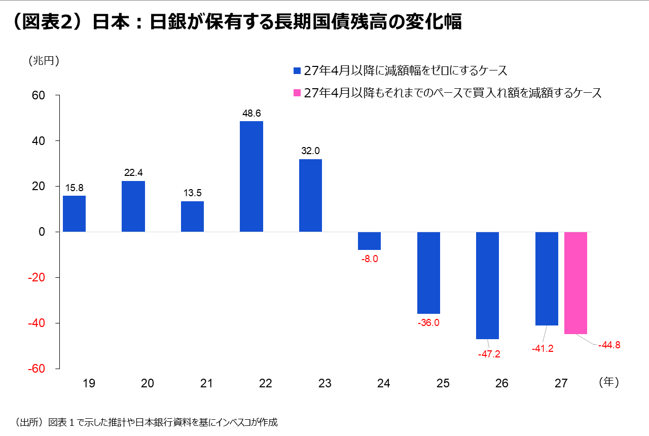 （図表2）日本：日銀が保有する長期国債残高の変化幅