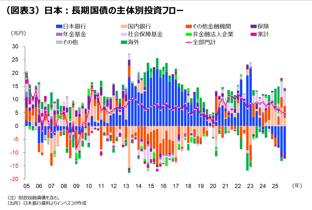 （図表3）日本：長期国債の主体別投資フロー
