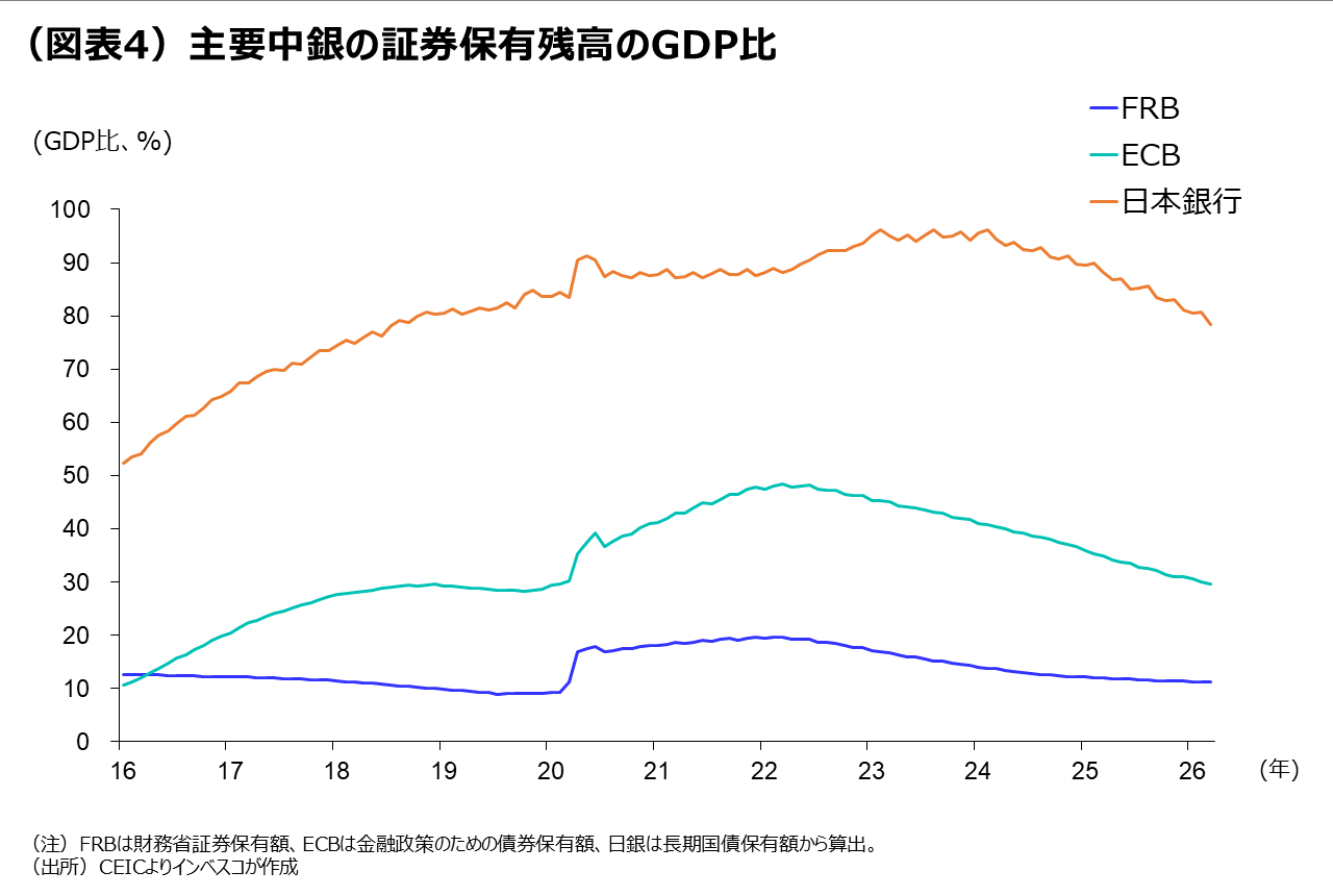 （図表4）主要中銀の証券保有残高のGDP比
