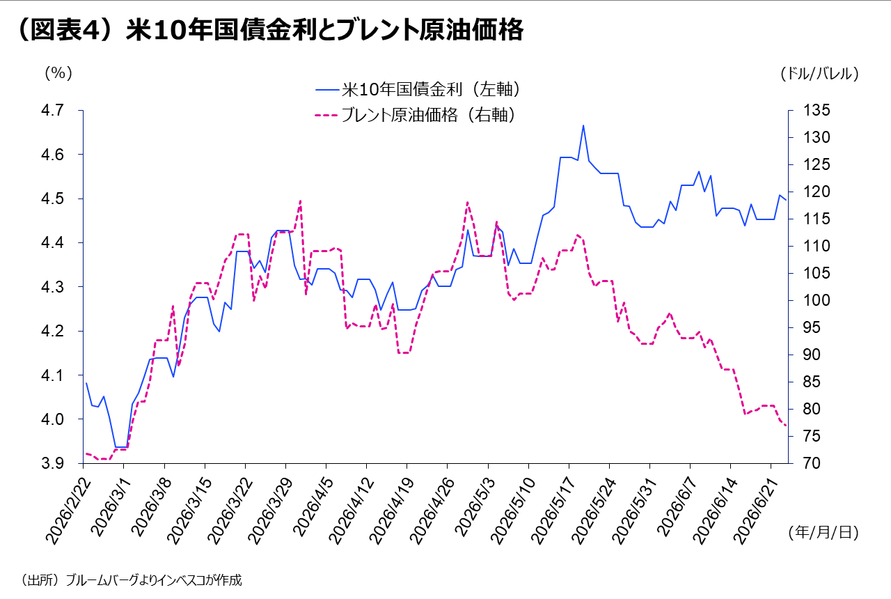 （図表4）米10年国債金利とブレント原油価格