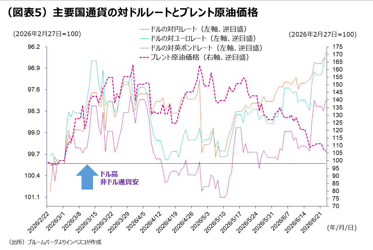 （図表5）主要国通貨の対ドルレートとブレント原油価格
