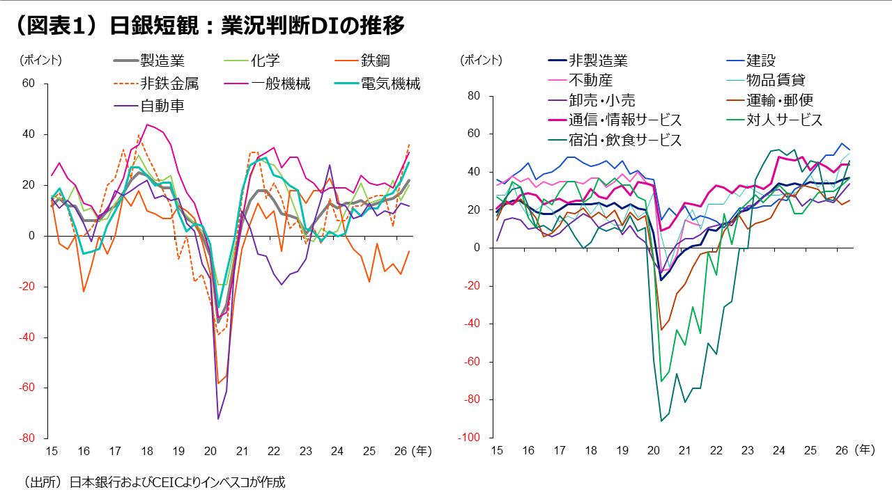 （図表1）日銀短観：業況判断DIの推移