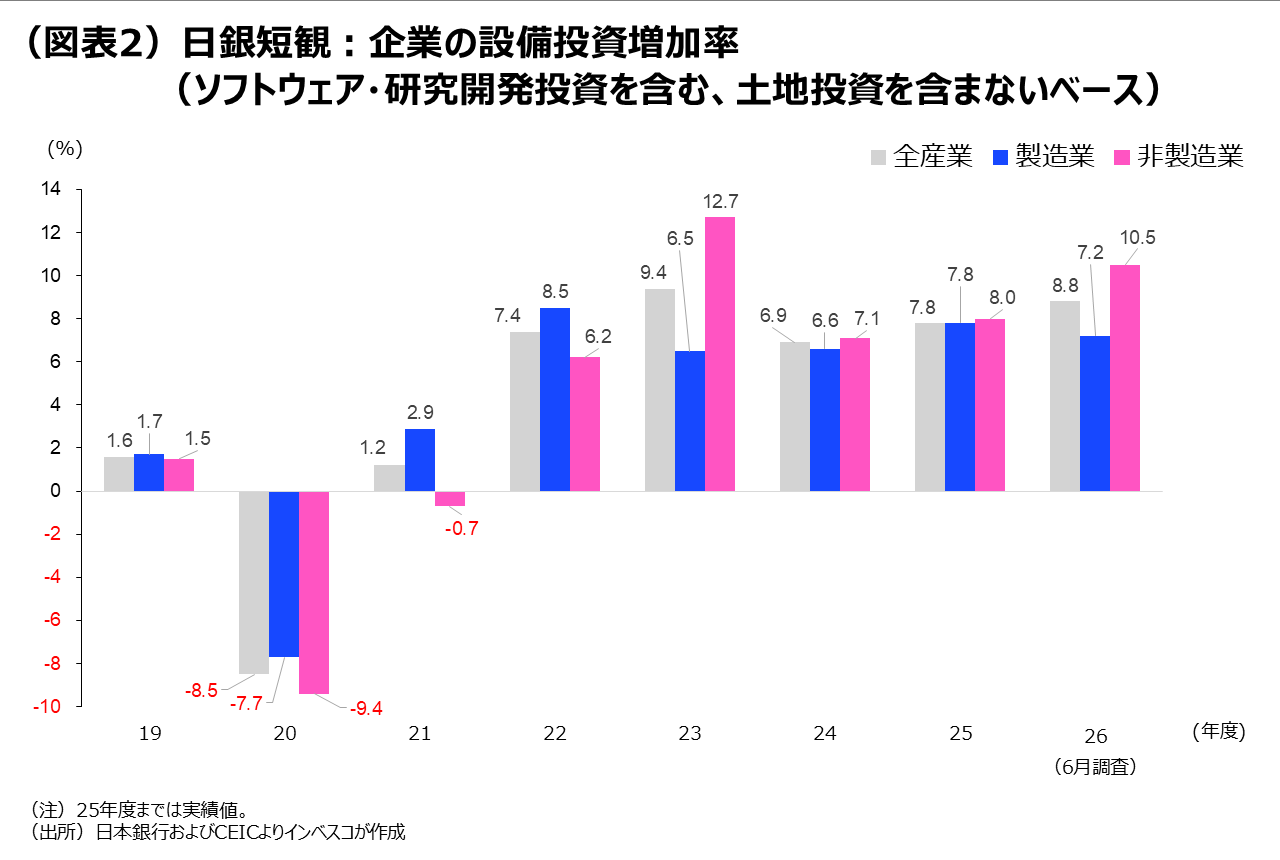 （図表2）日銀短観：企業の設備投資増加率（ソフトウェア・研究開発投資を含む、土地投資を含まないベース）