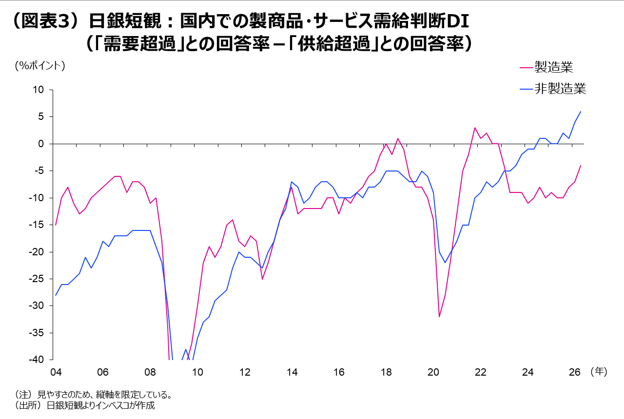 （図表3）日銀短観：国内での製商品・サービス需給判断DI（「需要超過」との回答率－「供給超過」との回答率）