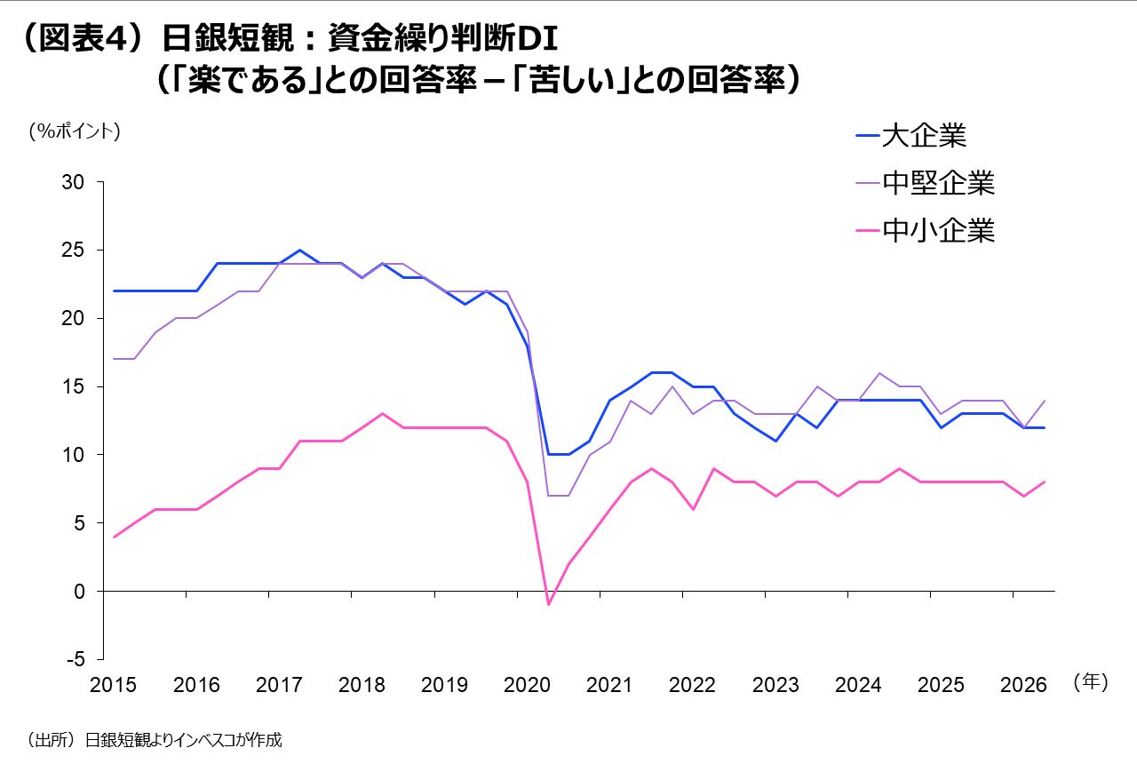 （図表4）日銀短観：資金繰り判断DI（「楽である」との回答率－「苦しい」との回答率）