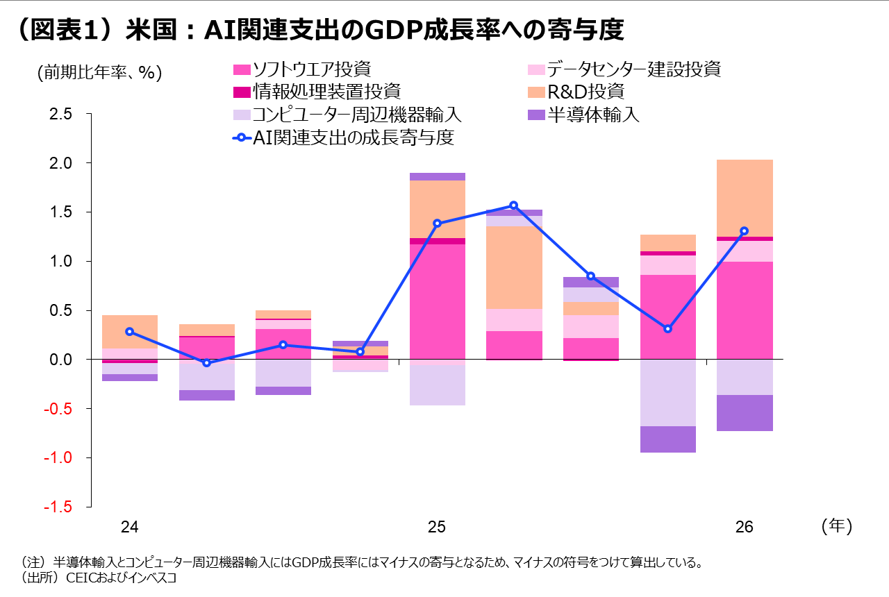 （図表1）米国：AI関連支出のGDP成長率への寄与度