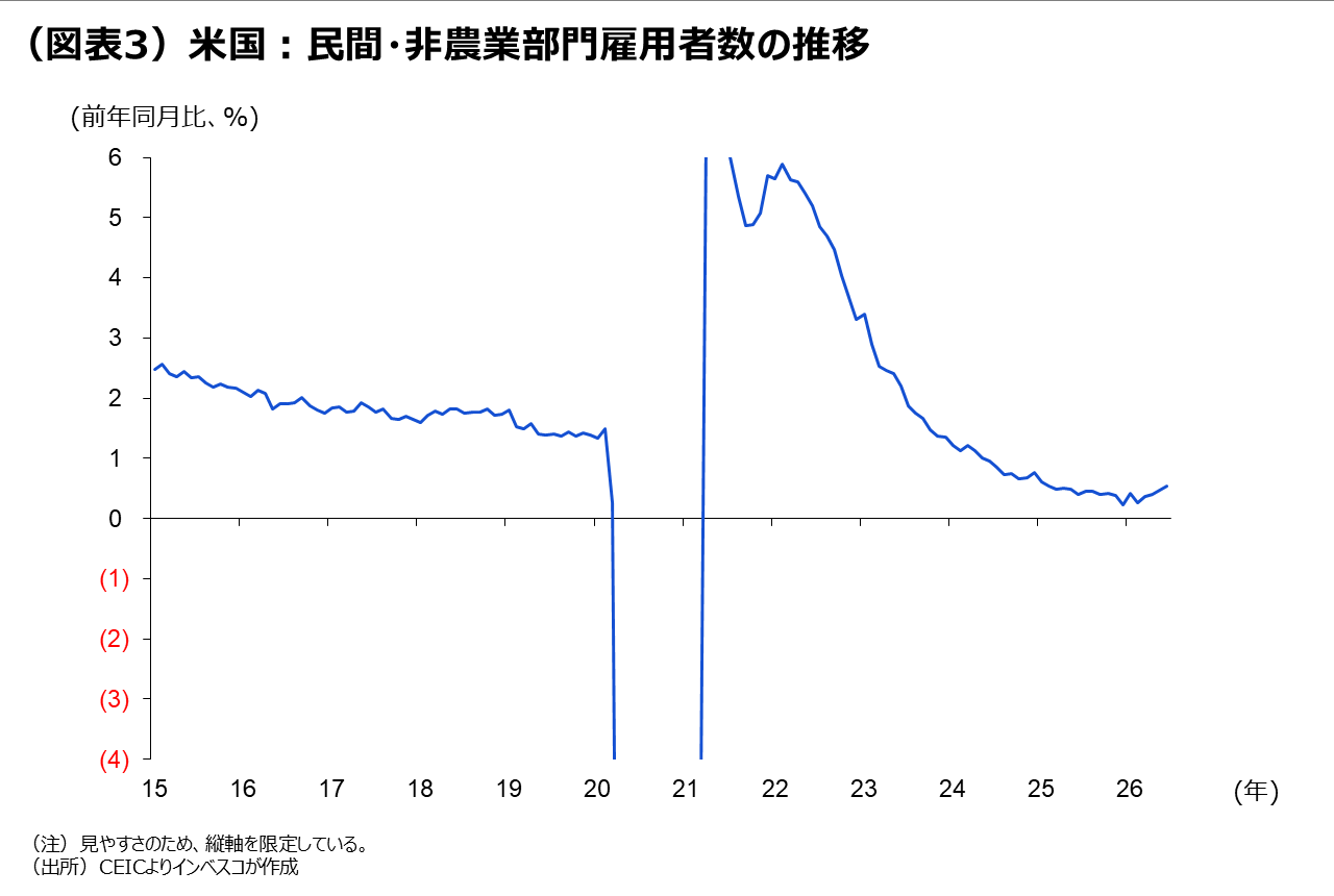 （図表3）米国：民間・非農業部門雇用者数の推移