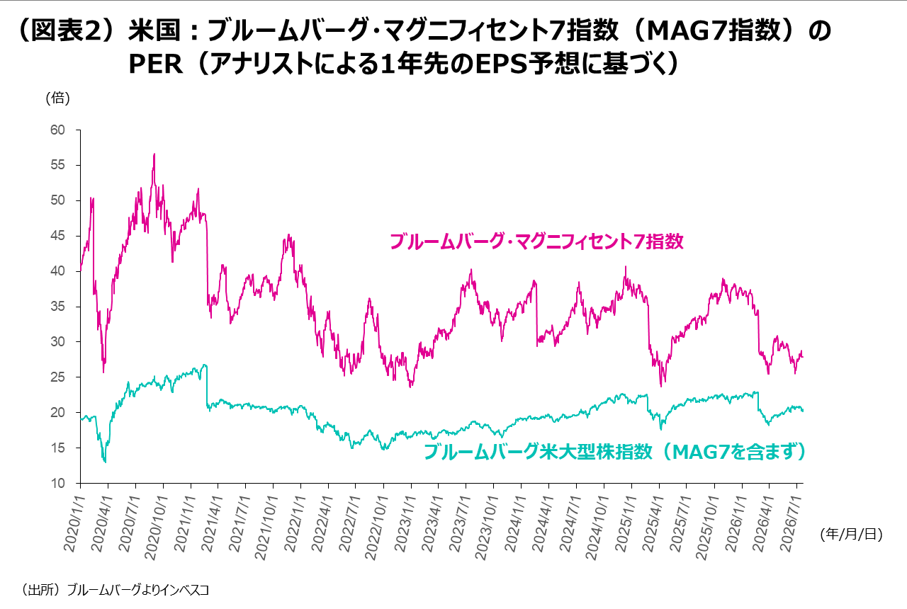 （図表2）米国：ブルームバーグ・マグニフィセント7指数（MAG7指数）のPER（アナリストによる1年先のEPS予想に基づく）