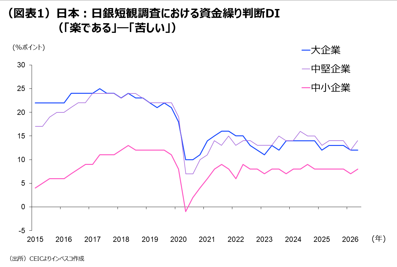 （図表1）日本：日銀短観調査における資金繰り判断DI（「楽である」―「苦しい」）
