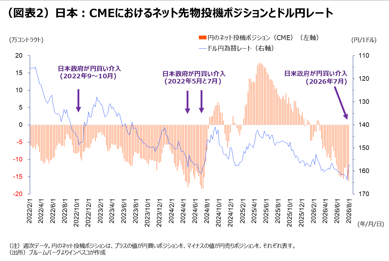 （図表2）日本：CMEにおけるネット先物投機ポジションとドル円レート