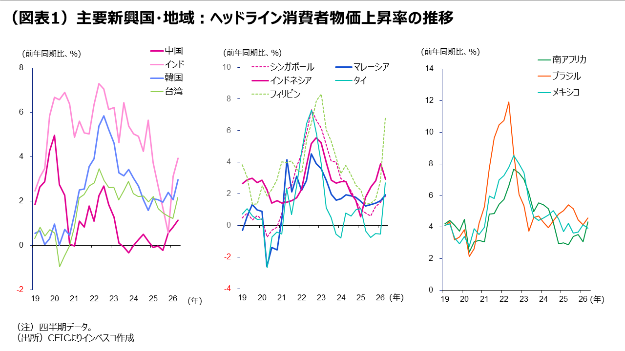 （図表1）主要新興国・地域：ヘッドライン消費者物価上昇率の推移