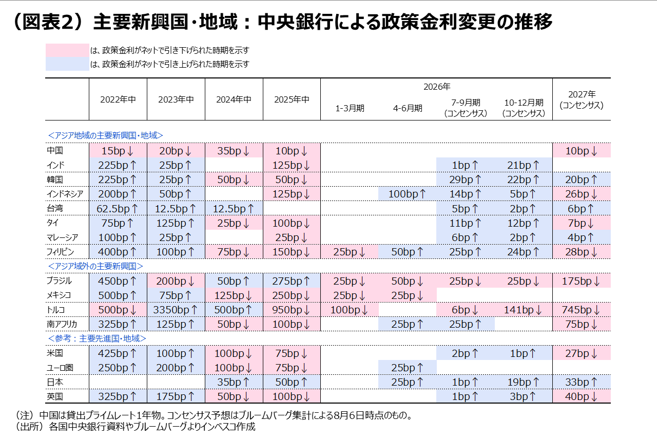 （図表2）主要新興国・地域：中央銀行による政策金利変更の推移