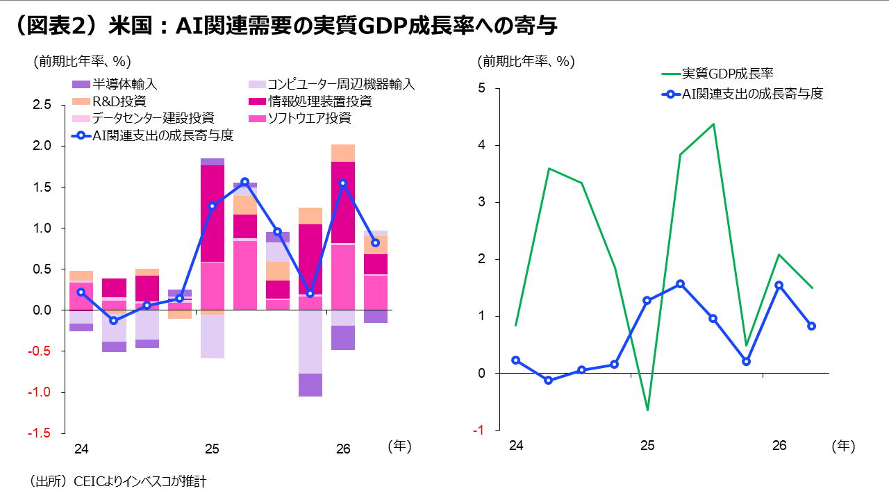 （図表2）米国：AI関連需要の実質GDP成長率への寄与