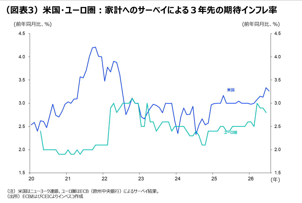 （図表3）米国・ユーロ圏：家計へのサーベイによる３年先の期待インフレ率