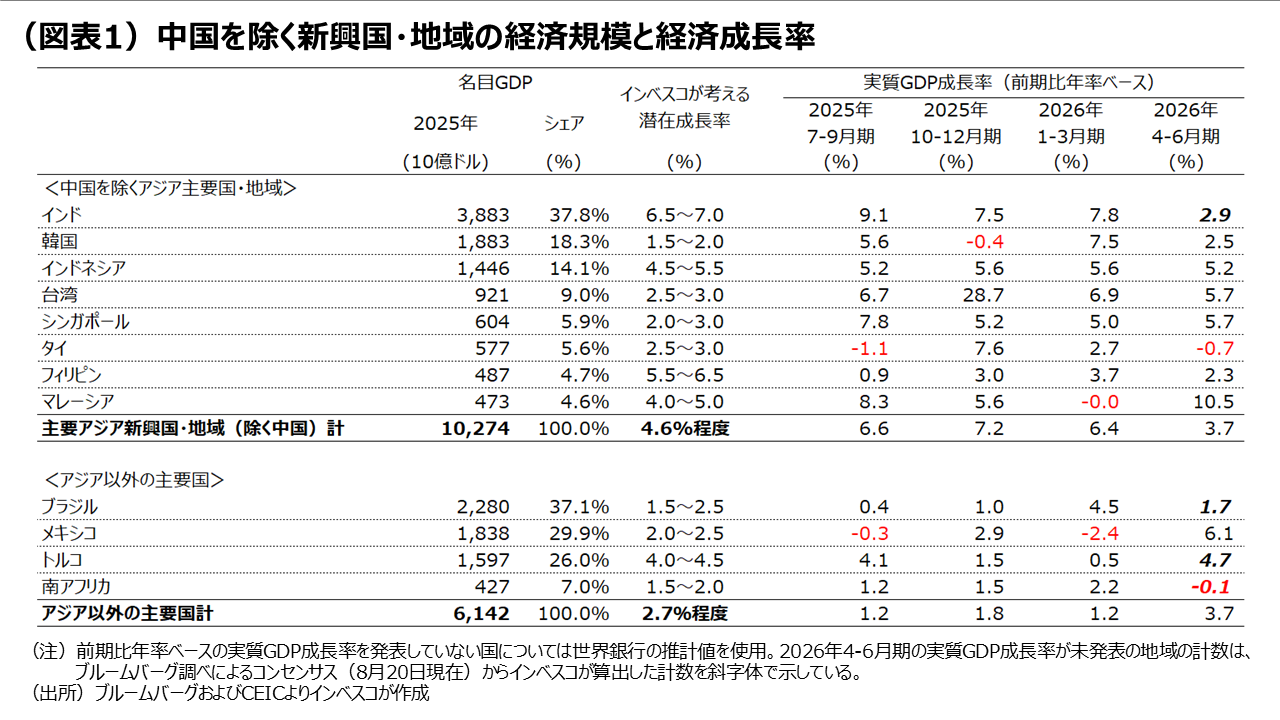 （図表1）中国を除く新興国・地域の経済規模と経済成長率