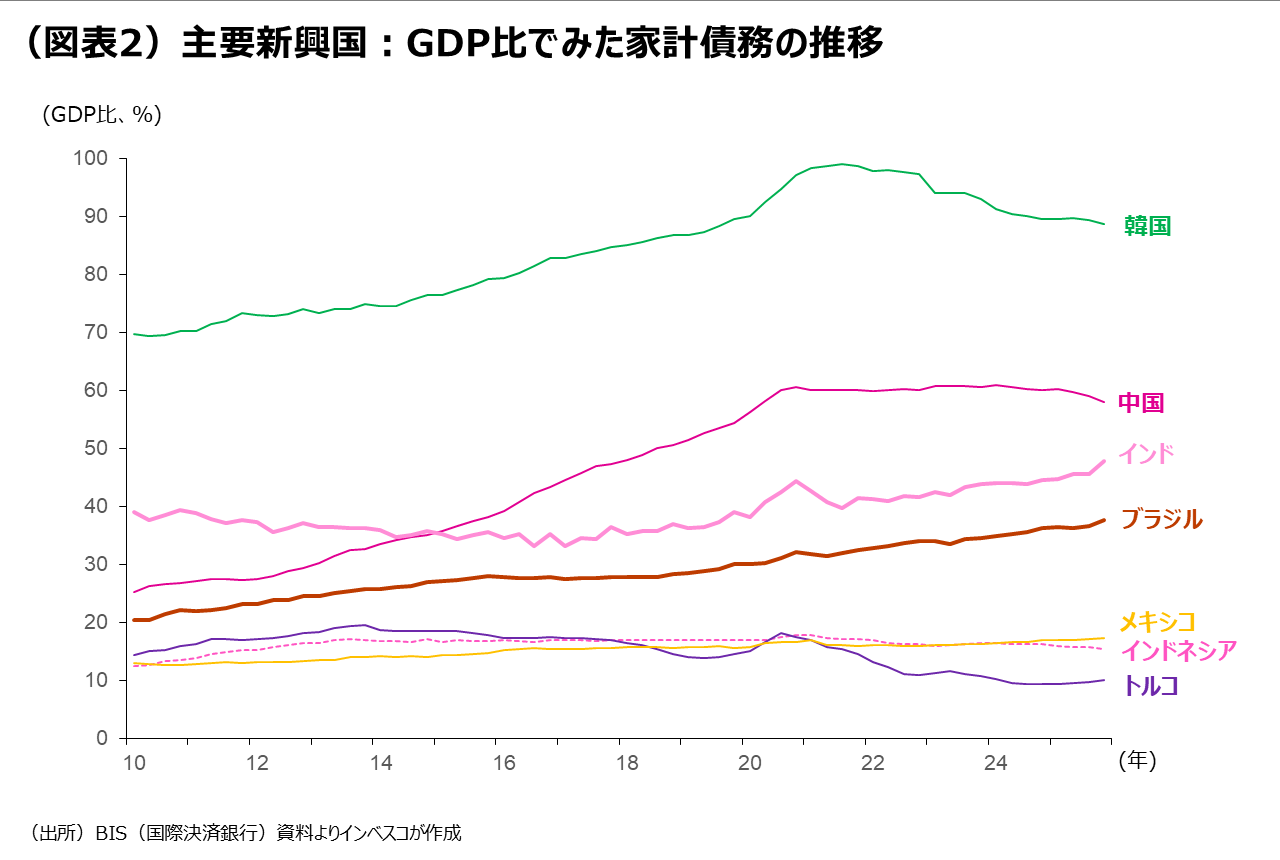 （図表2）主要新興国：GDP比でみた家計債務の推移