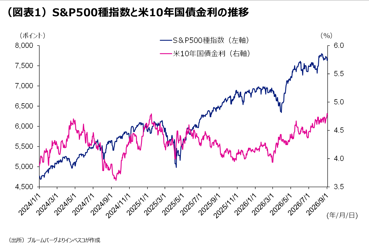 （図表1）S&P500種指数と米10年国債金利の推移