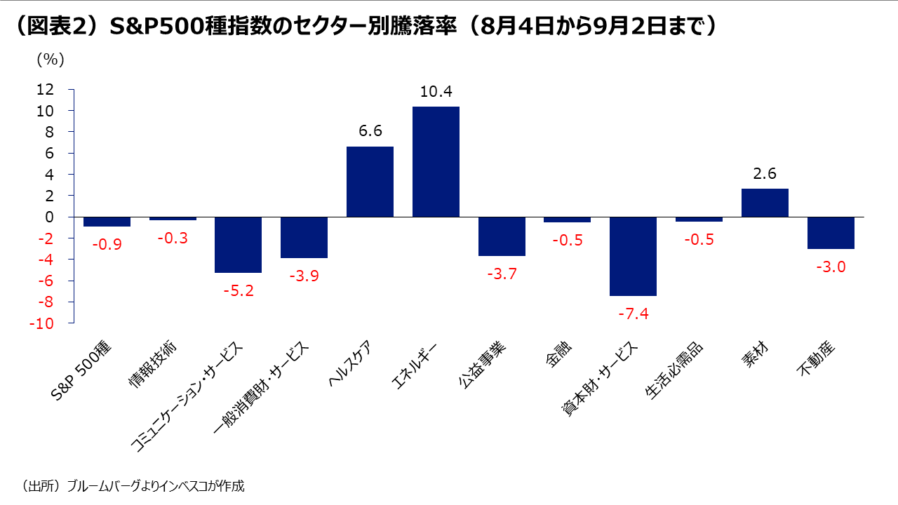 （図表2）S&P500種指数のセクター別騰落率（8月4日から9月2日まで）