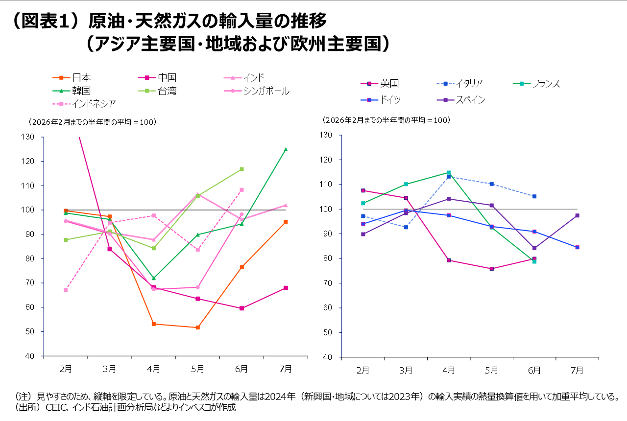 （図表1）原油・天然ガスの輸入量の推移（アジア主要国・地域および欧州主要国）