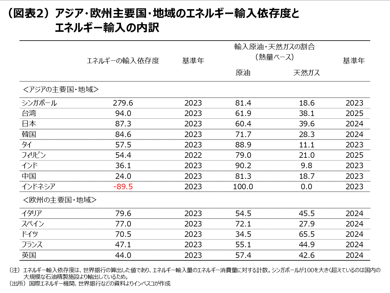 （図表2）アジア・欧州主要国・地域のエネルギー輸入依存度とエネルギー輸入の内訳