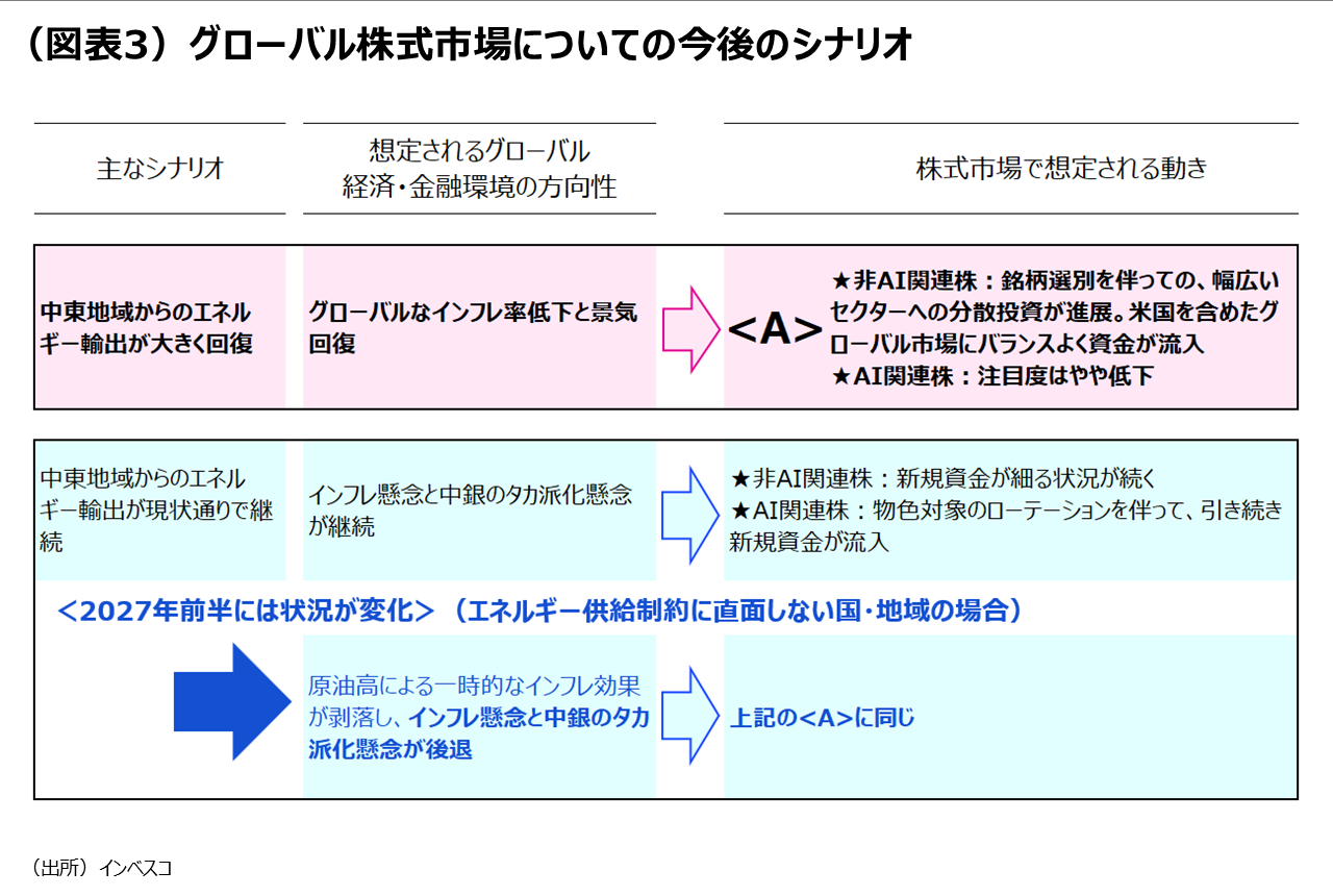 （図表3）グローバル株式市場についての今後のシナリオ
