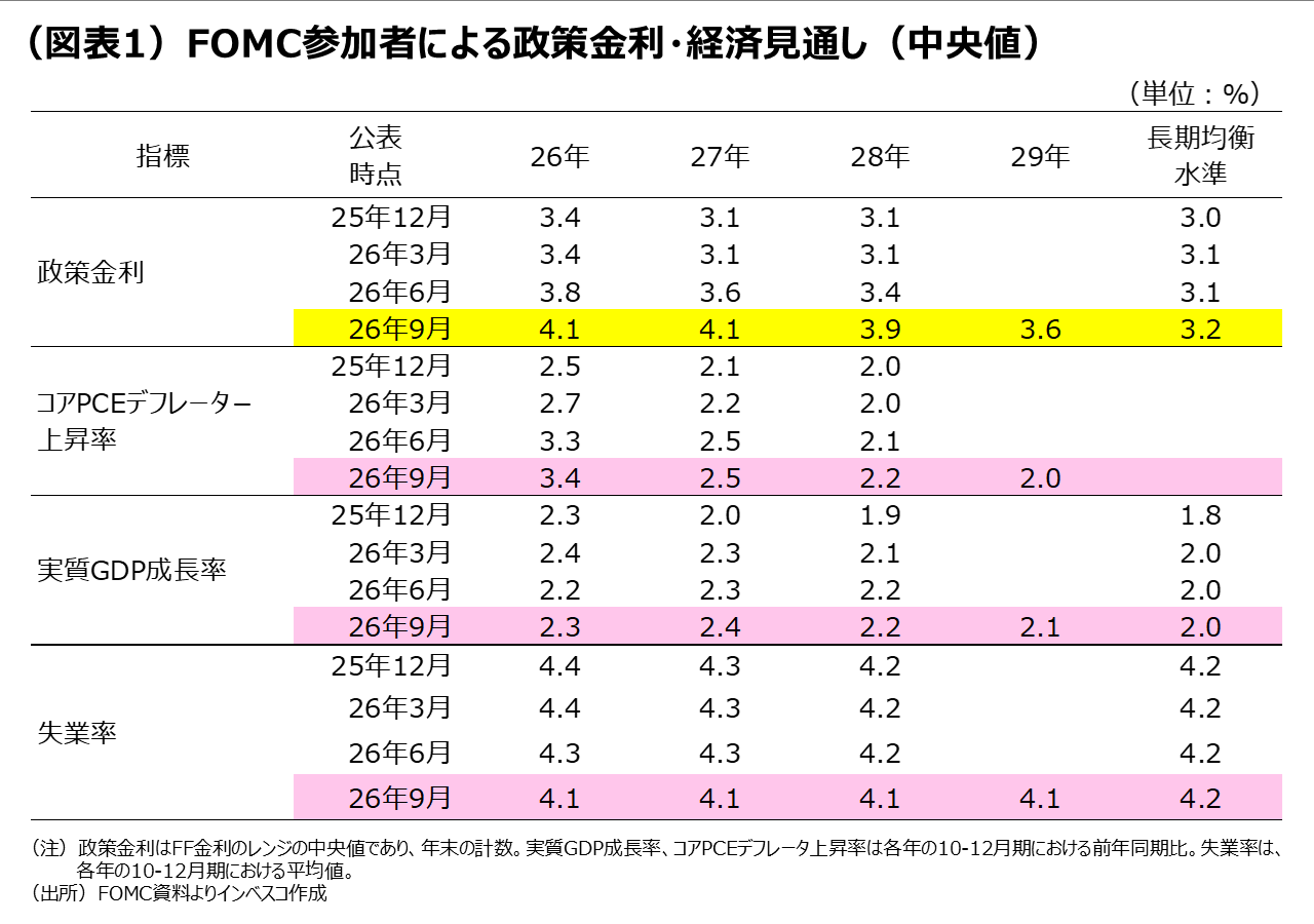 （図表1）FOMC参加者による政策金利・経済見通し（中央値）