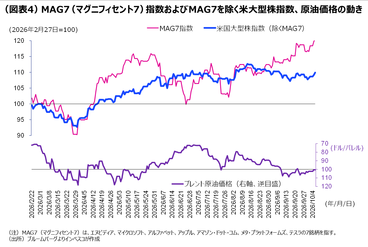 （図表4）MAG7（マグニフィセント7）指数およびMAG7を除く米大型株指数、原油価格の動き