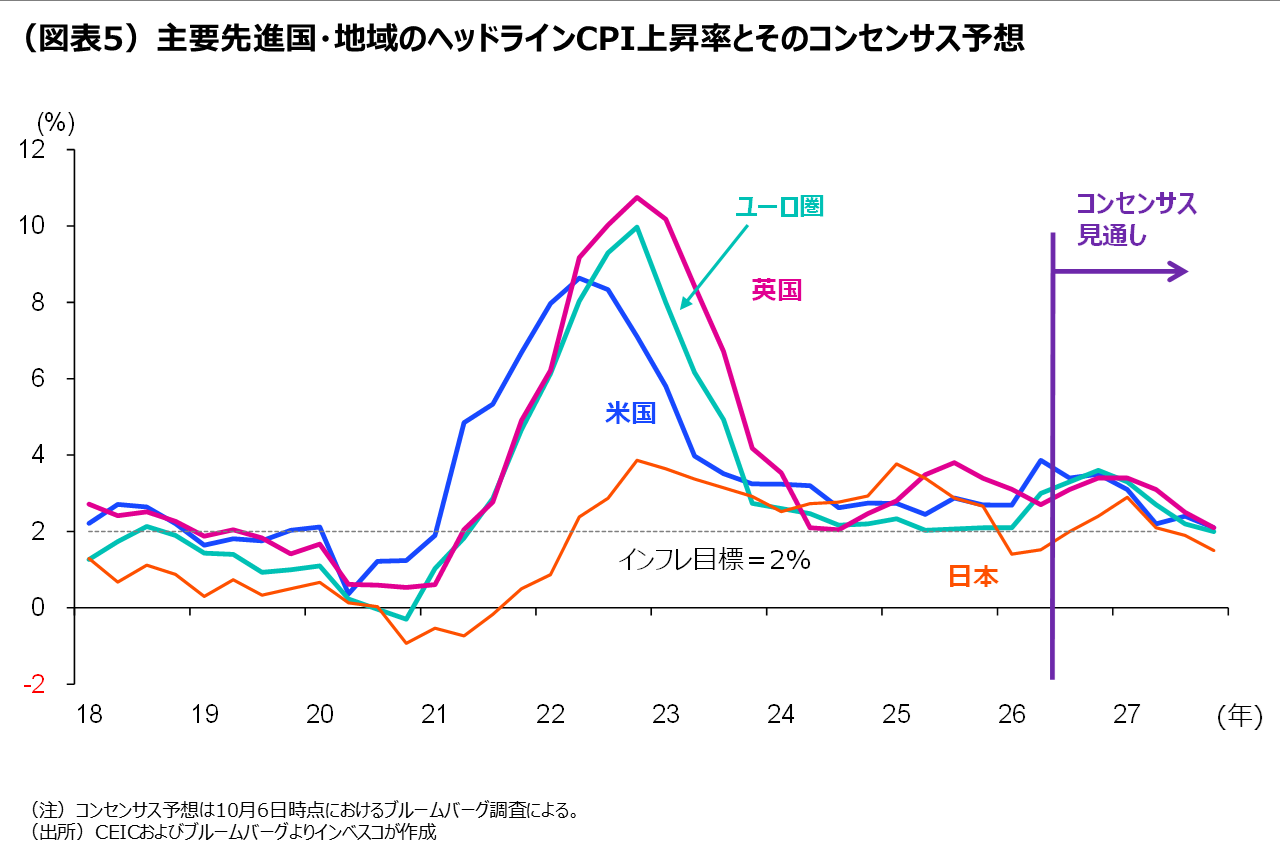（図表5）主要先進国・地域のヘッドラインCPI上昇率とそのコンセンサス予想