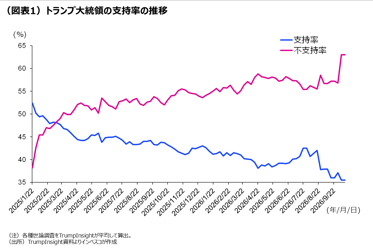 （図表1）トランプ大統領の支持率の推移