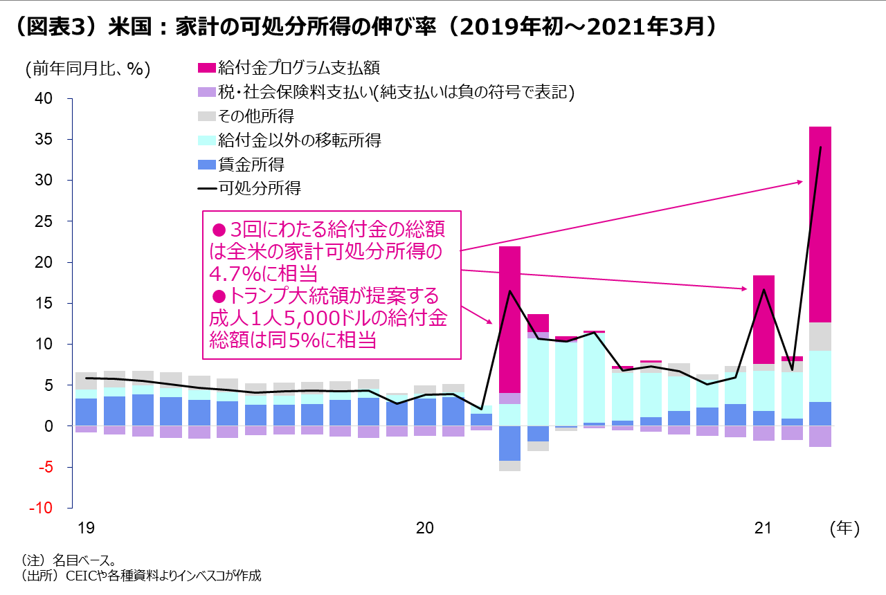 （図表3）米国：家計の可処分所得の伸び率（2019年初～2021年3月）