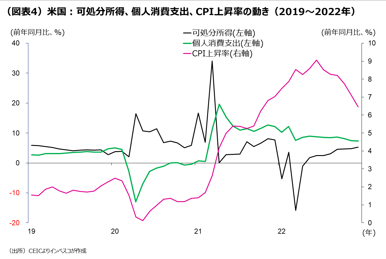 （図表4）米国：可処分所得、個人消費支出、CPI上昇率の動き（2019～2022年）