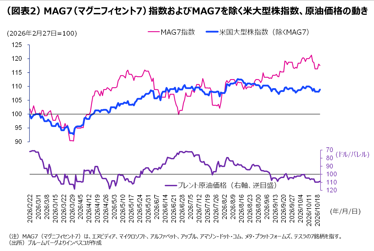 （図表2）MAG7（マグニフィセント7）指数およびMAG7を除く米大型株指数、原油価格の動き