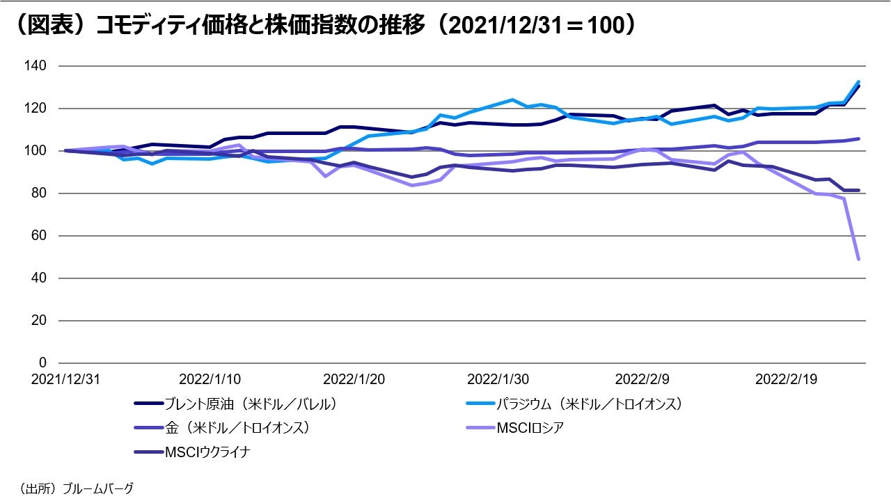 (図表)コモディティ価格と株価指数の推移(2021/12/31=100)