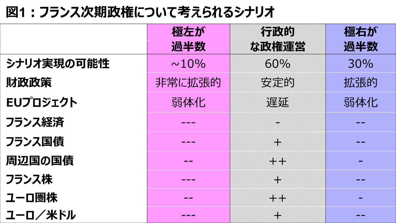図1:フランス次期政権について考えられるシナリオ