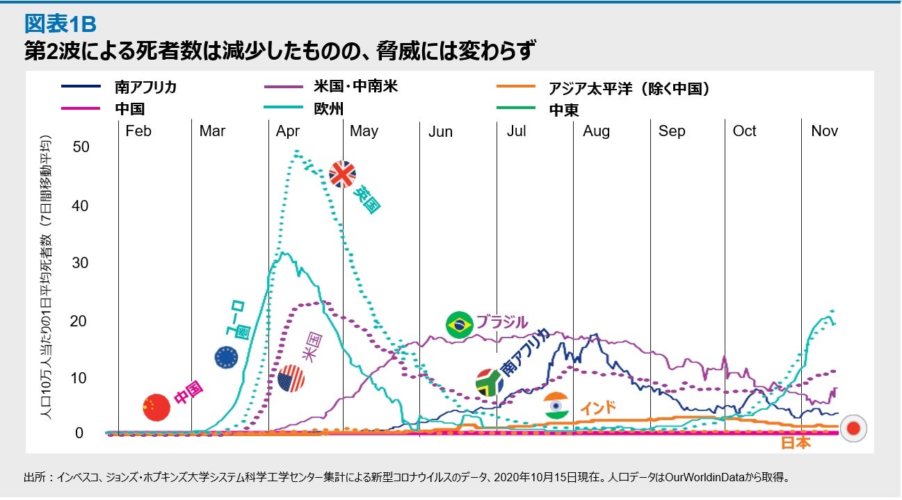 2021年の投資展望：世界経済の見通しと資産配分について