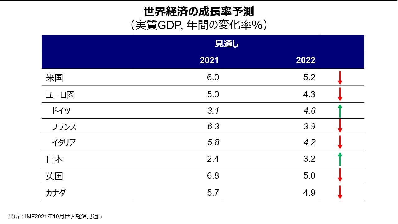 世界経済の成長率予測(実質GDP, 年間の変化率%)