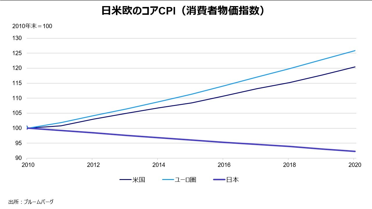 日米欧のコアCPI(消費者物価指数)