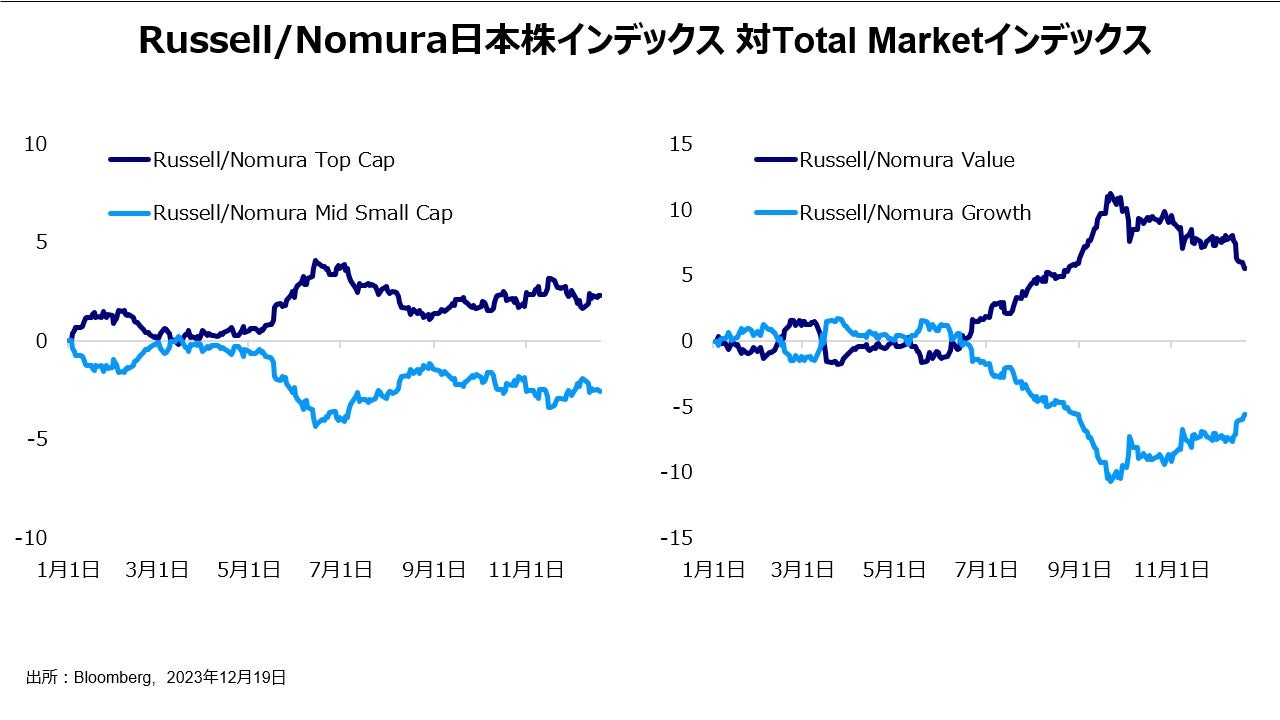 Russell/Nomura日本株インデックス 対Total Marketインデックス