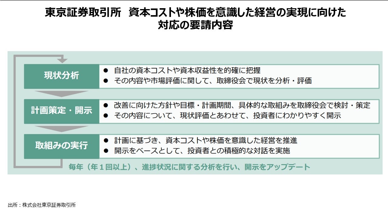 東京証券取引所 資本コストや株価を意識した経営の実現に向けた 対応の要請内容