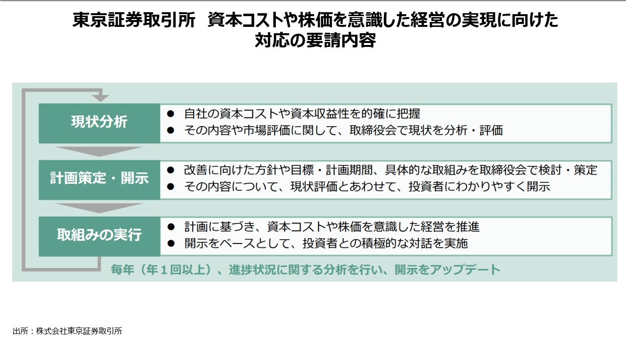 東京証券取引所　資本コストや株価を意識した経営の実現に向けた 対応の要請内容