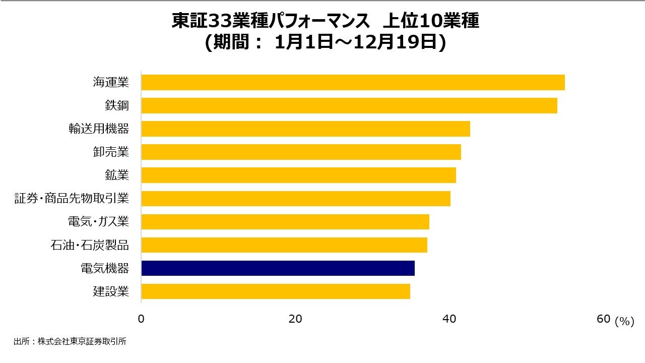 東証33業種パフォーマンス 上位10業種 (期間: 1月1日~12月19日)