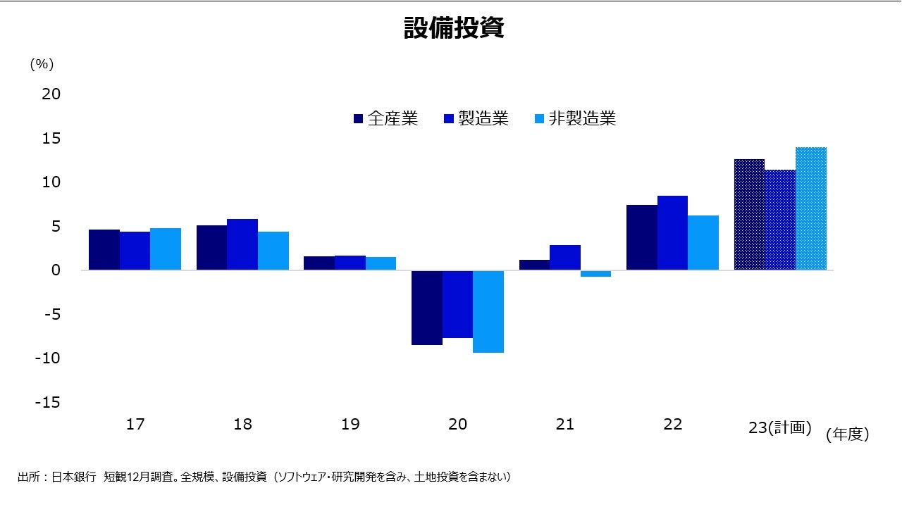 設備投資