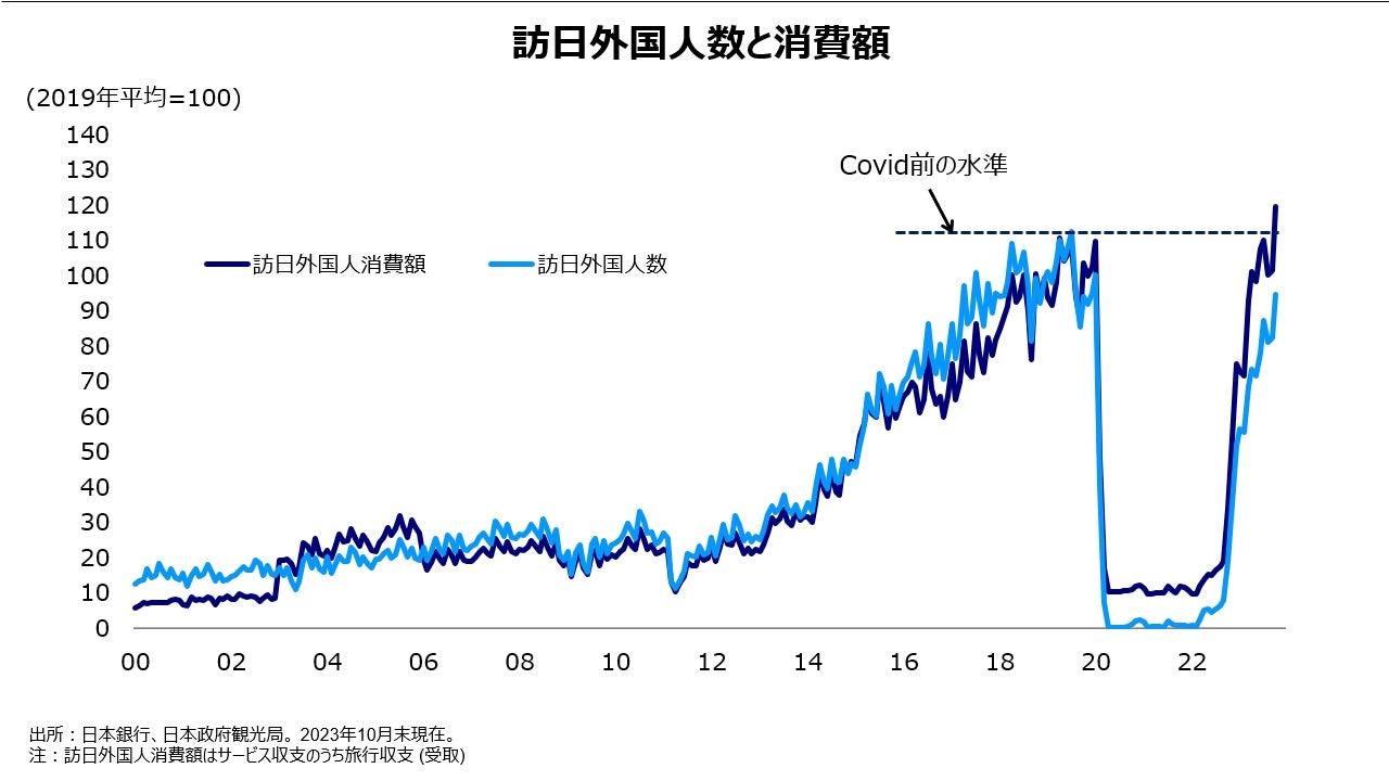 訪日外国人数と消費額