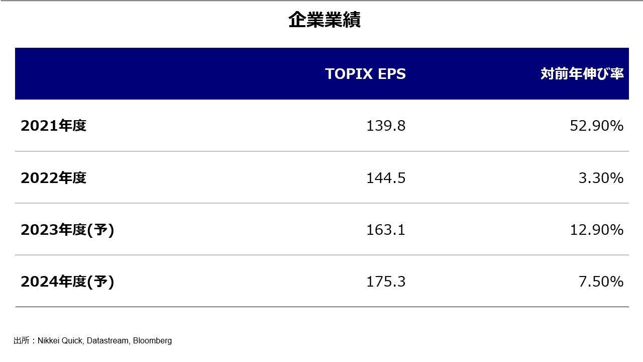 企業業績