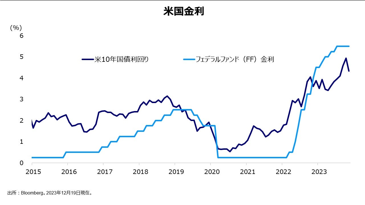 米国金利