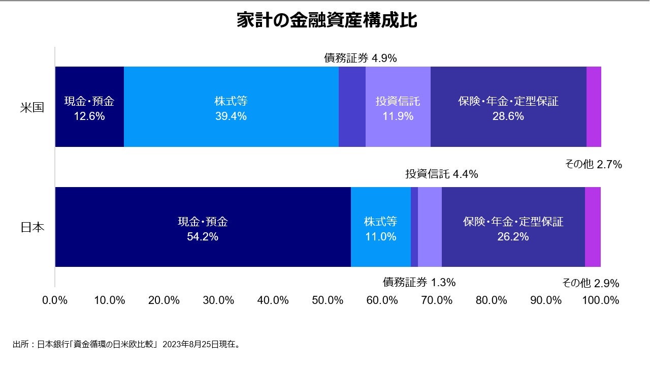 家計の金融資産構成比