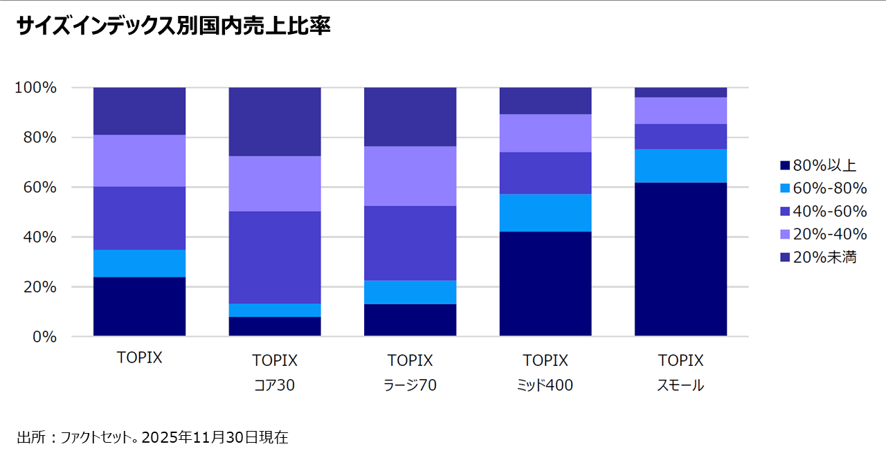 サイズインデックス別国内売上比率