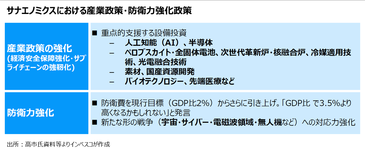 サナエノミクスにおける産業政策・防衛力強化政策
